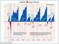 S&P 500  XX век Бычьи и медвежьи рынки.JPG