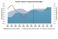 НЕФТЬ  Баланс спроса и предложения..JPG