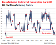 US-PMI-ISM-manufacturing-orders-2019-12.png