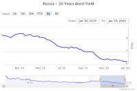 russia-10-years-bond-yie.png