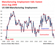 US-PMI-ISM-manufacturing-employment-2019-12.png