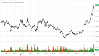TSLA_Barchart_Interactive_Chart_01_13_2020.png
