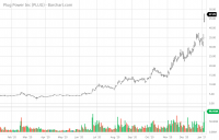 PLUG_Barchart_Interactive_Chart_01_08_2021.png