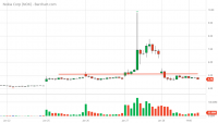 NOK_Barchart_Interactive_Chart_01_29_2021.png