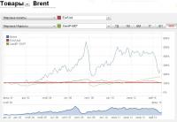Brent  -  S&P  -  Eur-Usd     МАХ.JPG