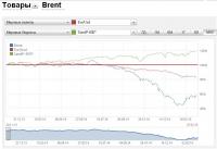 Brent  -  S&P -  Eur-Usd.JPG