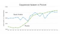 Добыча нефти в РФ и СА.JPG