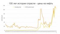 ЦЕНЫ НА НЕФТЬ  с 1900 года.JPG