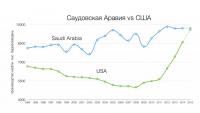Добыча нефти  в СА и США.JPG
