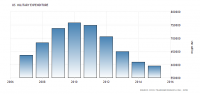 united-states-military-expenditure.png