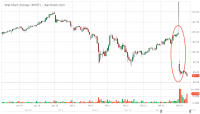 WMT_Barchart_Interactive_Chart_02_21_2018.png