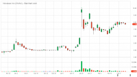 NVAX_Barchart_Interactive_Chart_02_24_2020.png