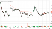 VEON_Barchart_Interactive_Chart_02_13_2020.png