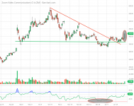 ZM_Barchart_Interactive_Chart_02_07_2021 (2).png