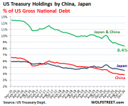 US-treasury-holdings-TIC-China-Japan-percent-of-debt-2021-02-16.png