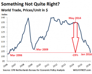 World-Trade-Monitor-2006_2016-01-prices-unit-usd.png