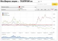 СРАВНЕНИЕ  ГП - Usd-Rub - Газпром (Англ)  5 лет..JPG