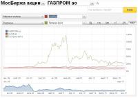 СРАВНЕНИЕ  ГП - Usd-Rub - Газпром (Англ)  Т-фрейм  мах..JPG
