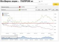 СРАНЕНИЕ  ГП - Usd-Rub - Газпром (Анг)  Т-Фрейм  1 год..JPG