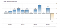 russia-industrial-production.png