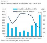 barclays-china-crude-restocking-v-price-yearly-average.jpg