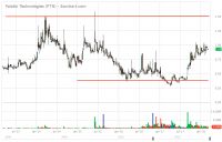 PTN_Barchart_Interactive_Chart_03_06_2018.png