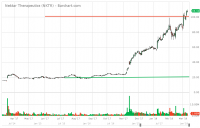 NKTR_Barchart_Interactive_Chart_03_10_2018.png