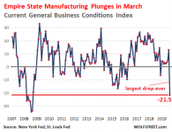 US-Empire-state-manufacturing-index-current-conditions-2020-03.png