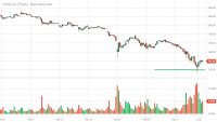 TSLA_Barchart_Interactive_Chart_03_06_2021.png