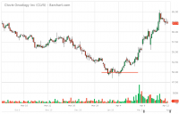 CLVS_Barchart_Interactive_Chart_04_12_2018.png