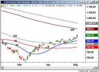 SPX_4may09_Daily_MA.jpg