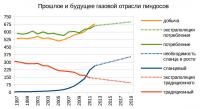 Прошлое и будущее газовой отрасли США.JPG