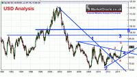 usd-dollar-monthly-analysis-2015.gif