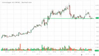 IMGN_Barchart_Interactive_Chart_05_10_2018.png