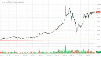 TSLA_Barchart_Interactive_Chart_05_28_2020 (1).png