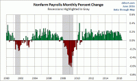 PAYEMS-monthly-percent-change-since-2000.gif