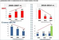 ДИНАМИКА  ВВП  РФ в зависимости от ставки ЦБ РОССИИ (Зеленая --Ключевая ставка).JPG