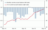 Turkey-Current Account-May2016_0.gif