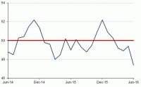 Turkey-PMI-June2016.gif