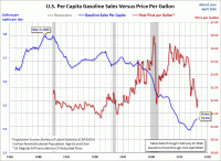 gasoline-volume-sales-per-capita-vs-price.gif