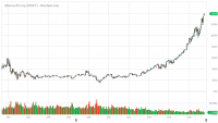 MSFT_Barchart_Interactive_Chart_07_11_2019.png