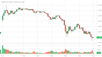 TSLA_Barchart_Interactive_Chart_07_14_2020.png