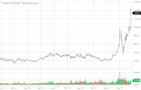 TSLA_Barchart_Interactive_Chart_07_07_2020.png