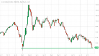 $DXY_Barchart_Interactive_Chart_07_22_2020.png