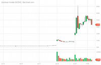 KODK_Barchart_Interactive_Chart_07_30_2020.png