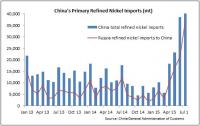 smart-china-refined-nickel-imports.jpg
