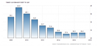 turkey-government-debt-to-gdp.png