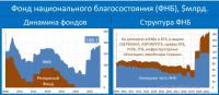 ФНБ   (ДИНАМИКА и СТРУКТУРА ФОНДА).JPG
