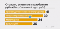 Отрасли уязвиме к крепкому рубблю 2.png