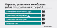 Отрасли уязвиме к крепкому рубблю 3.png